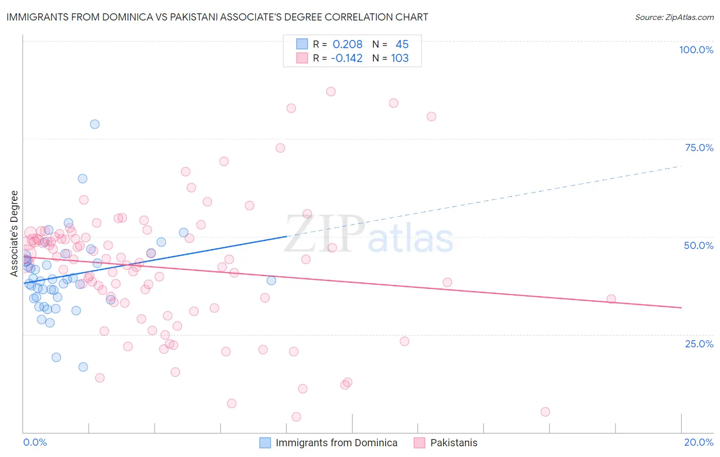 Immigrants from Dominica vs Pakistani Associate's Degree