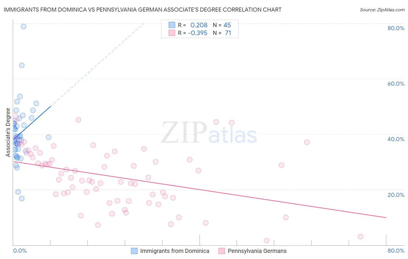 Immigrants from Dominica vs Pennsylvania German Associate's Degree