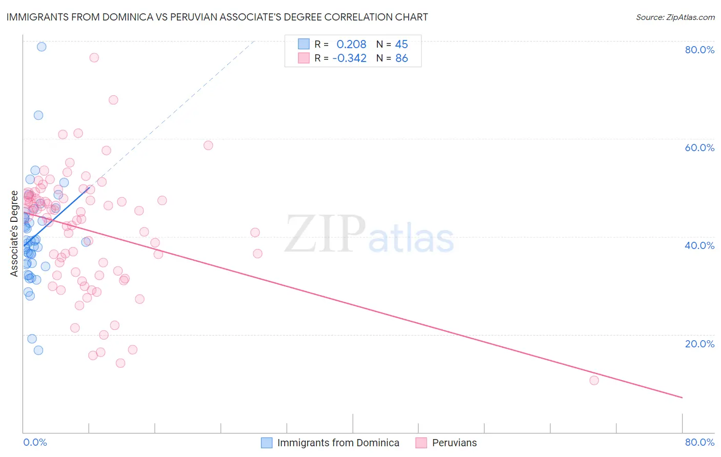 Immigrants from Dominica vs Peruvian Associate's Degree