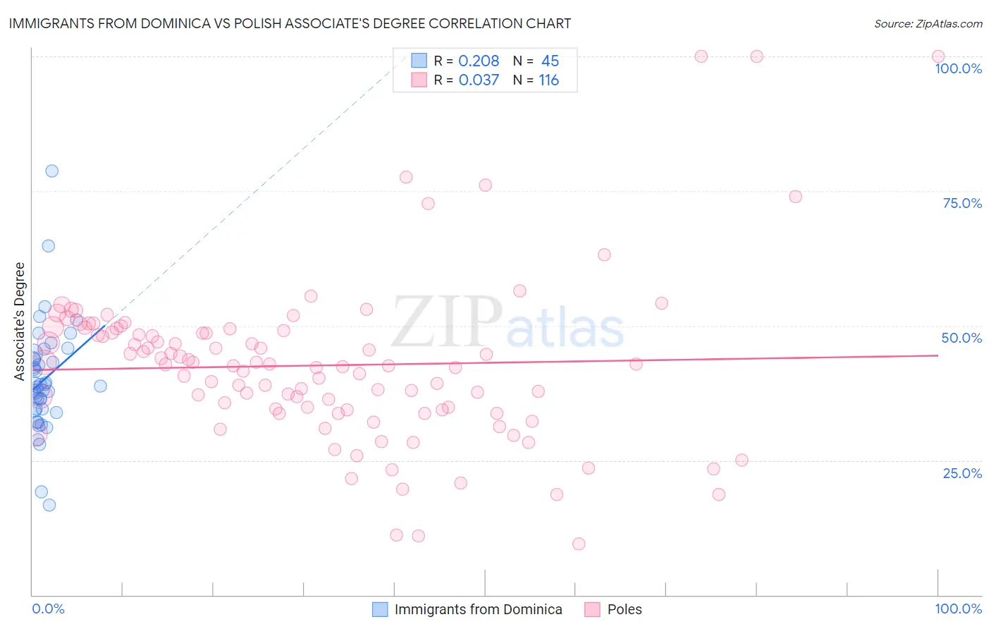 Immigrants from Dominica vs Polish Associate's Degree