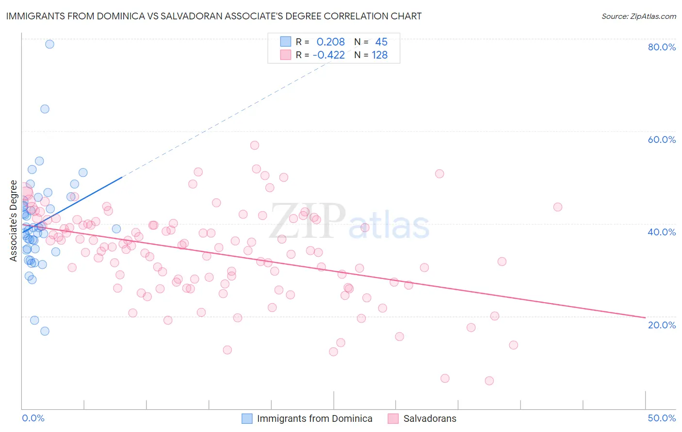 Immigrants from Dominica vs Salvadoran Associate's Degree