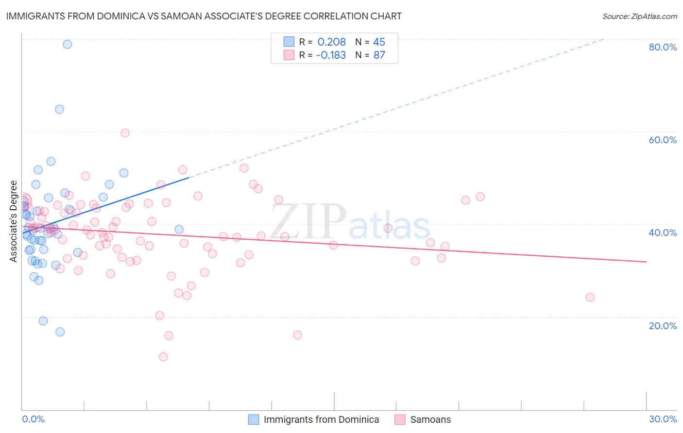 Immigrants from Dominica vs Samoan Associate's Degree
