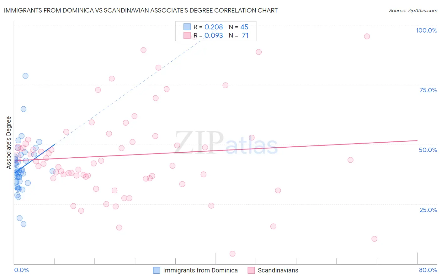 Immigrants from Dominica vs Scandinavian Associate's Degree