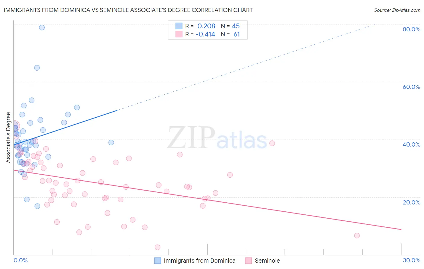 Immigrants from Dominica vs Seminole Associate's Degree