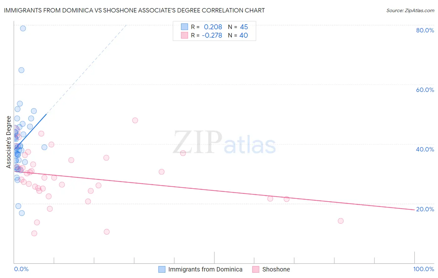 Immigrants from Dominica vs Shoshone Associate's Degree