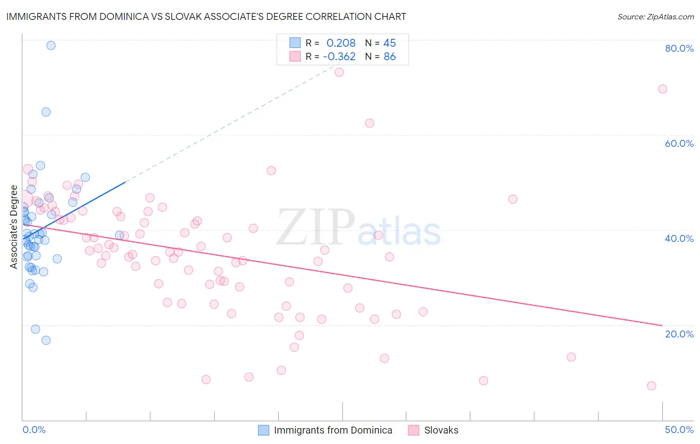 Immigrants from Dominica vs Slovak Associate's Degree