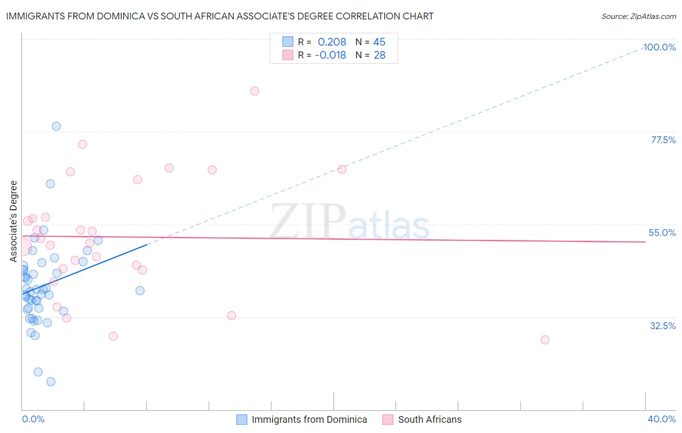 Immigrants from Dominica vs South African Associate's Degree