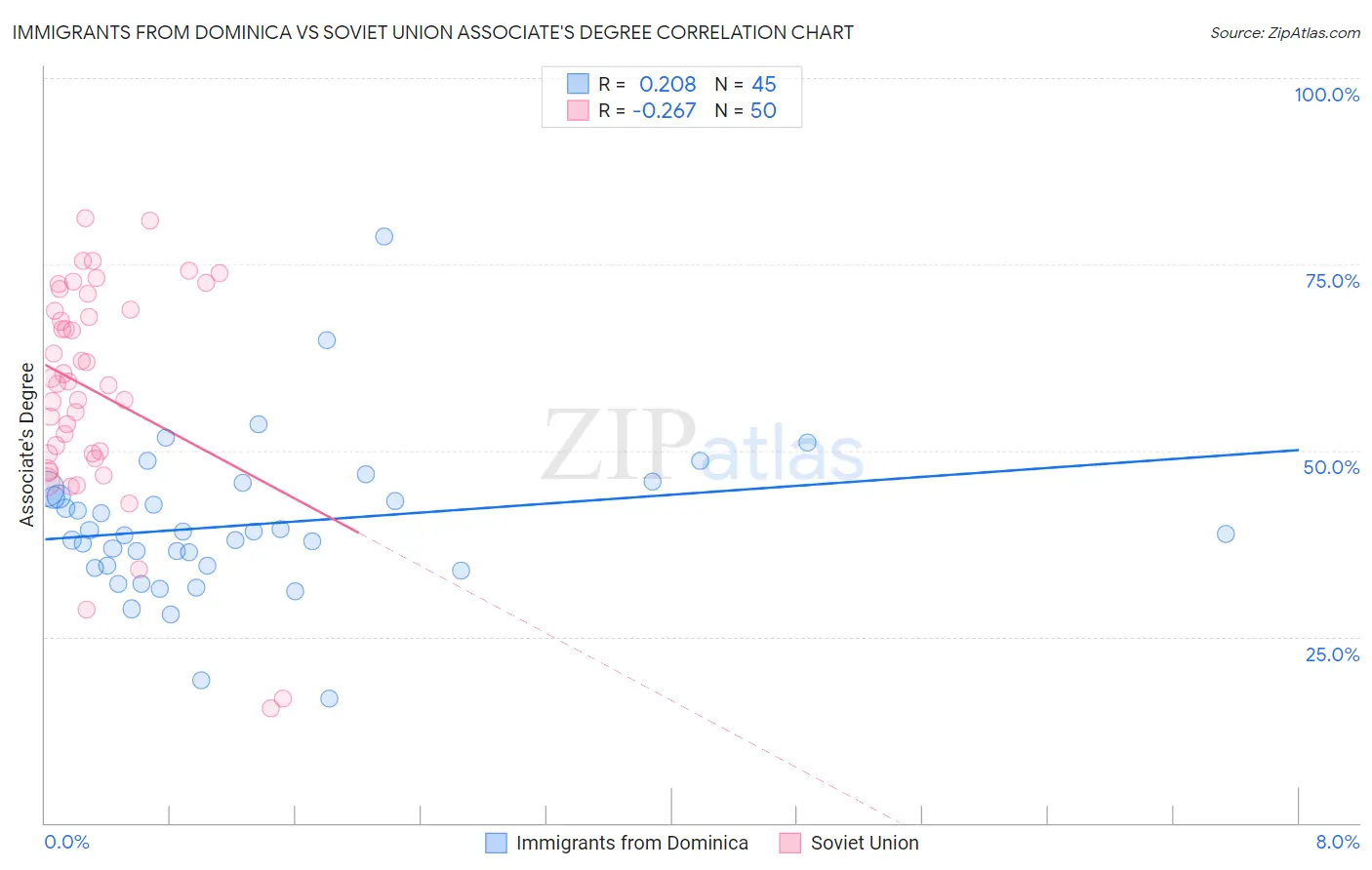 Immigrants from Dominica vs Soviet Union Associate's Degree