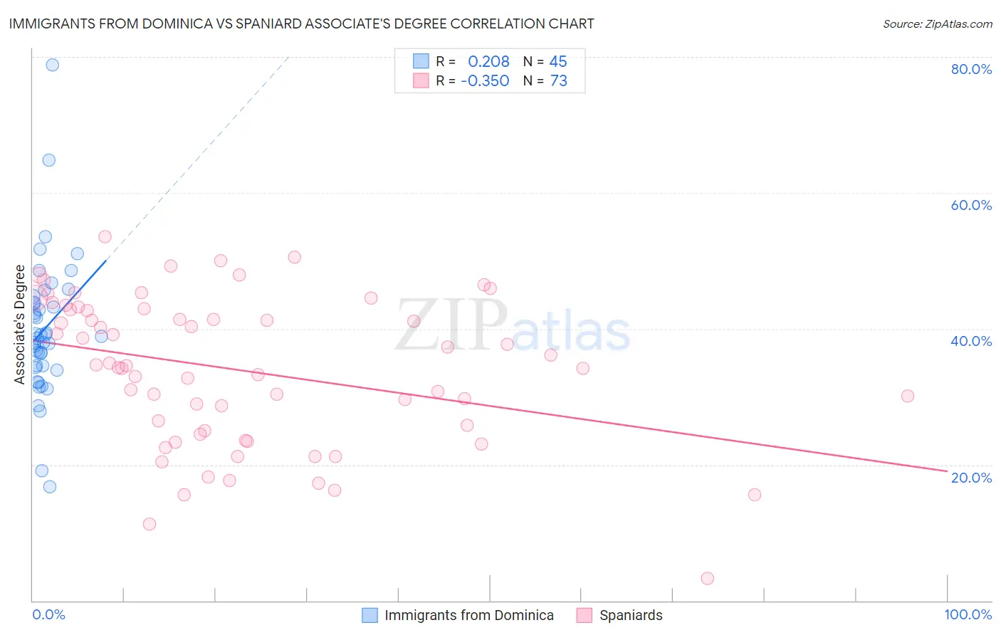 Immigrants from Dominica vs Spaniard Associate's Degree