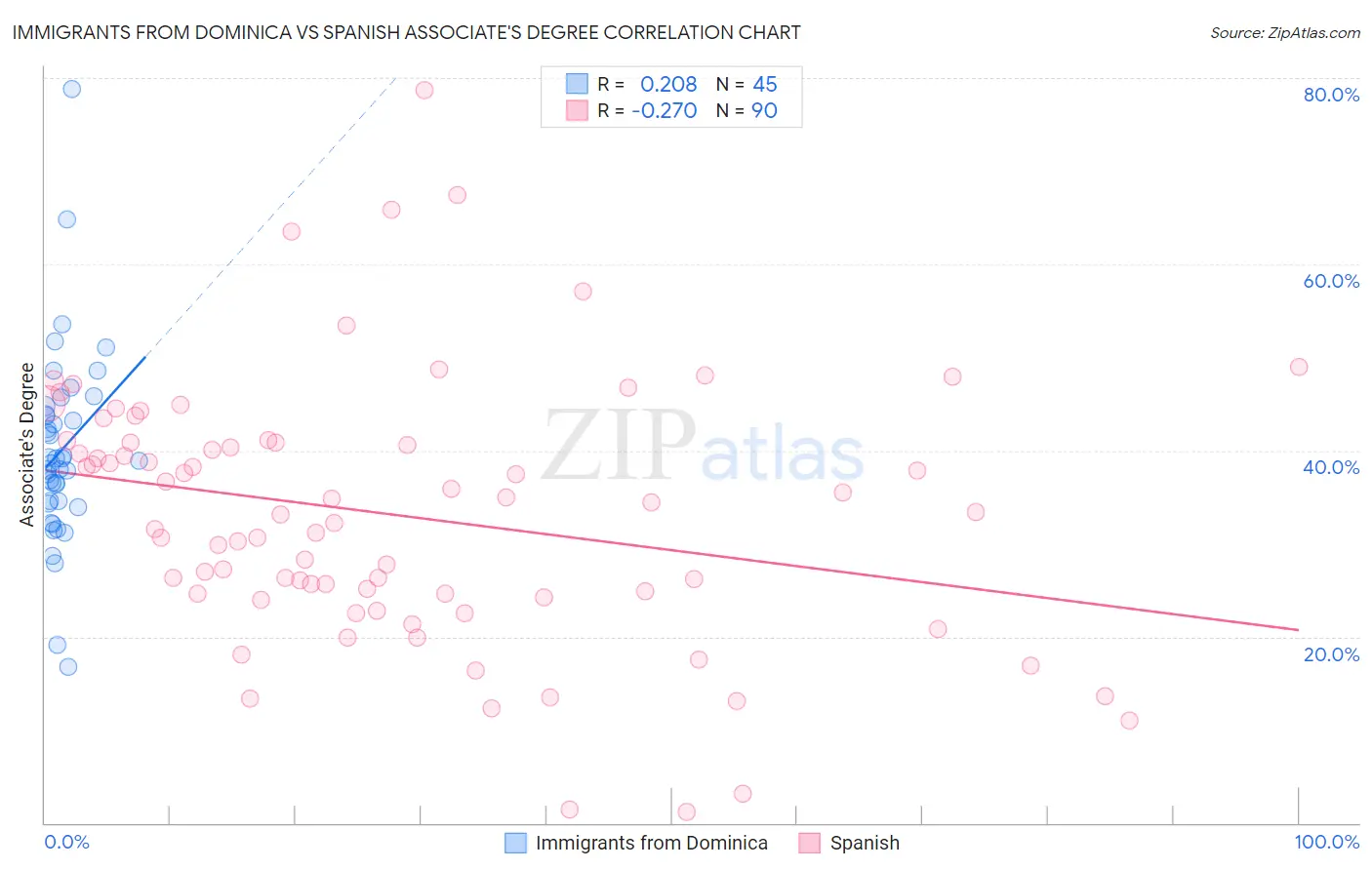 Immigrants from Dominica vs Spanish Associate's Degree