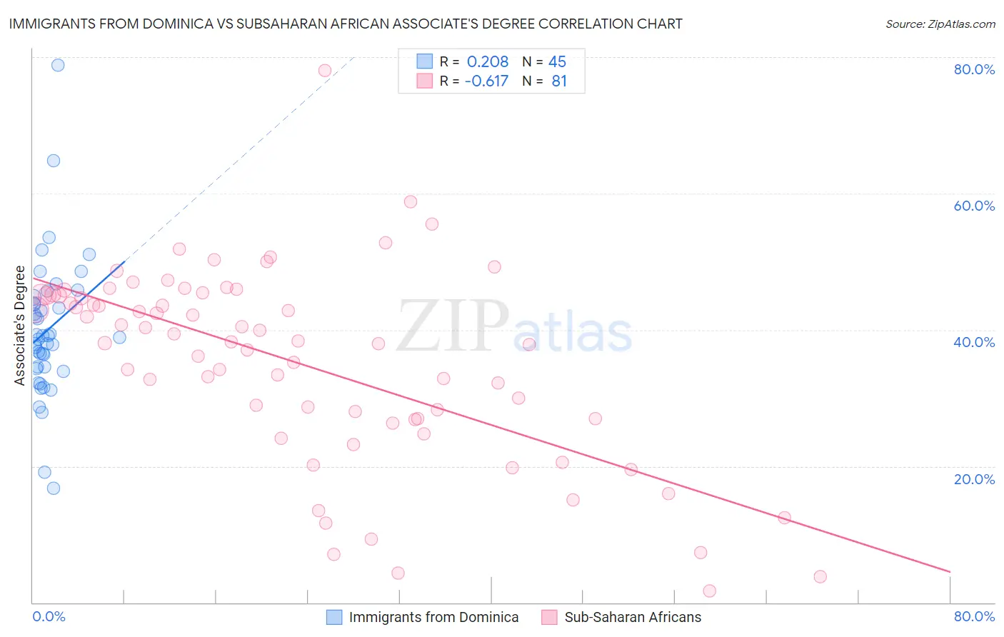 Immigrants from Dominica vs Subsaharan African Associate's Degree