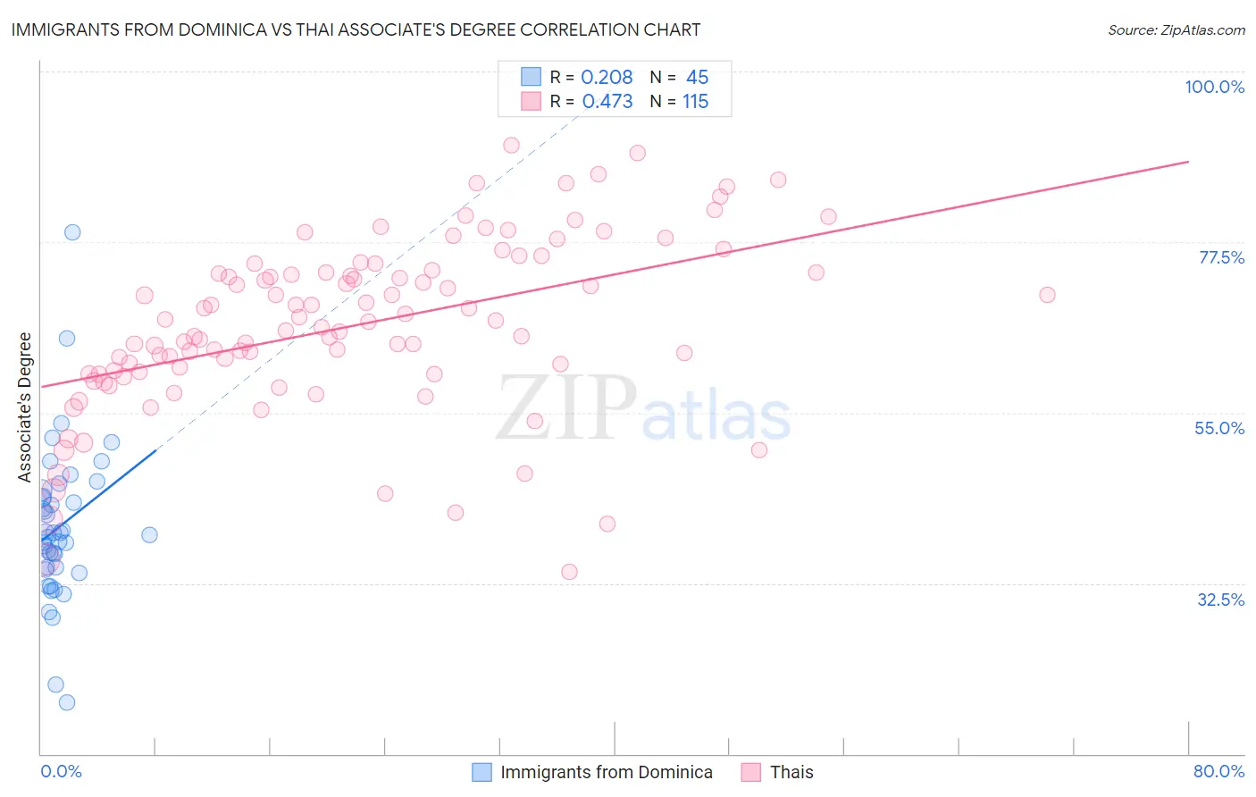 Immigrants from Dominica vs Thai Associate's Degree