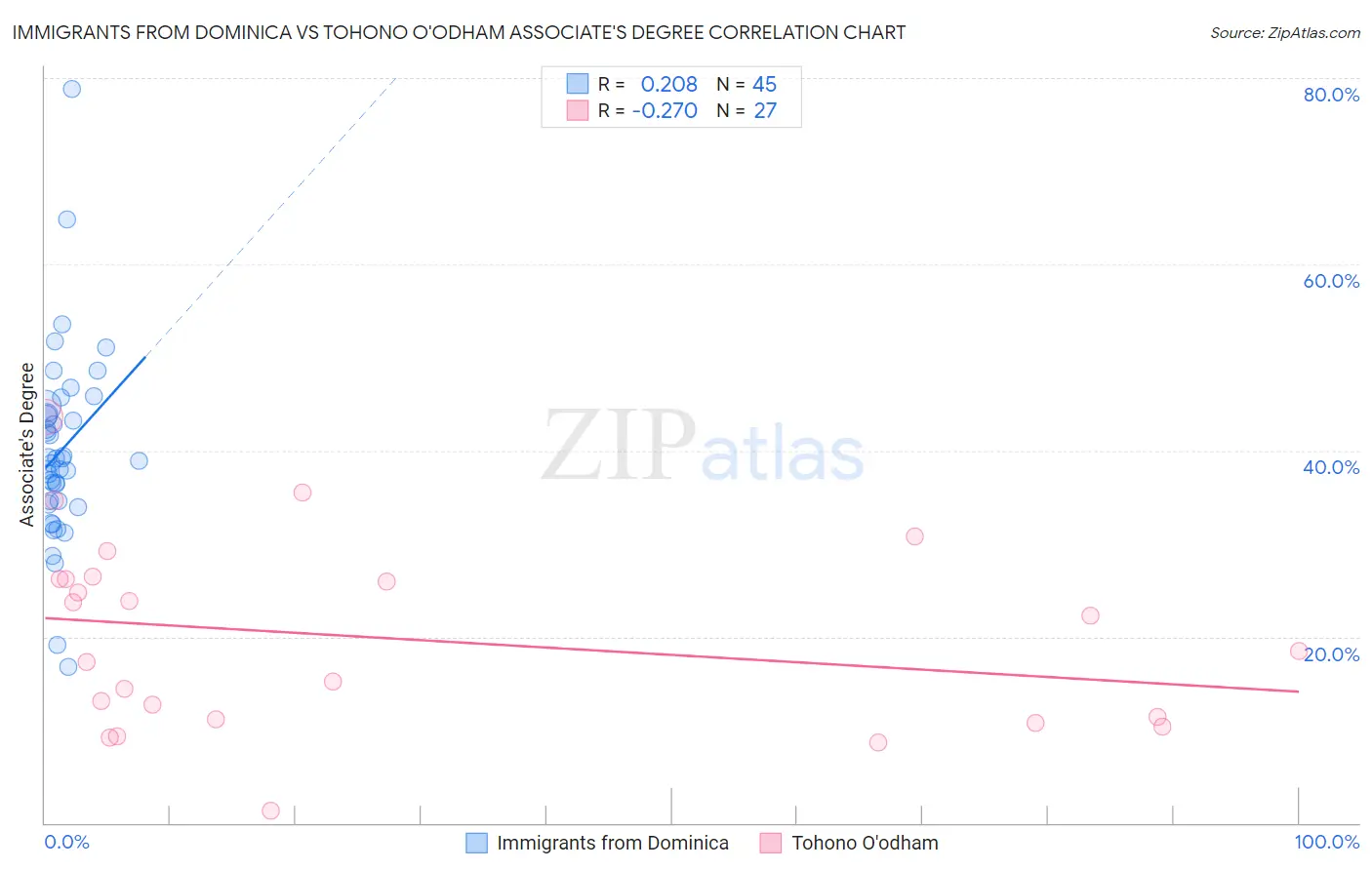 Immigrants from Dominica vs Tohono O'odham Associate's Degree