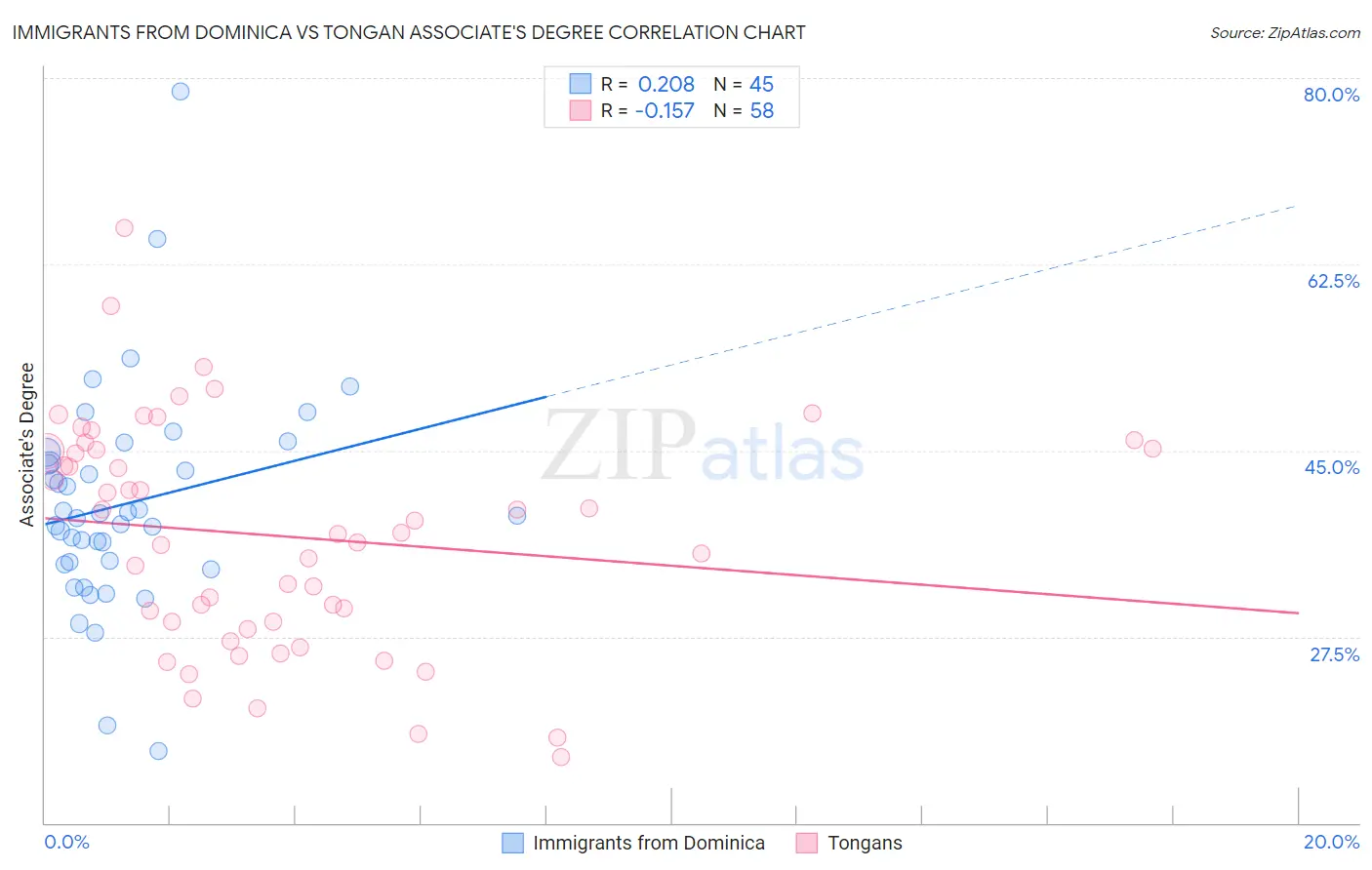 Immigrants from Dominica vs Tongan Associate's Degree