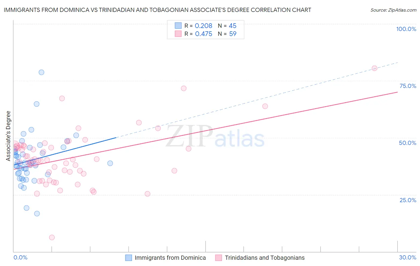 Immigrants from Dominica vs Trinidadian and Tobagonian Associate's Degree