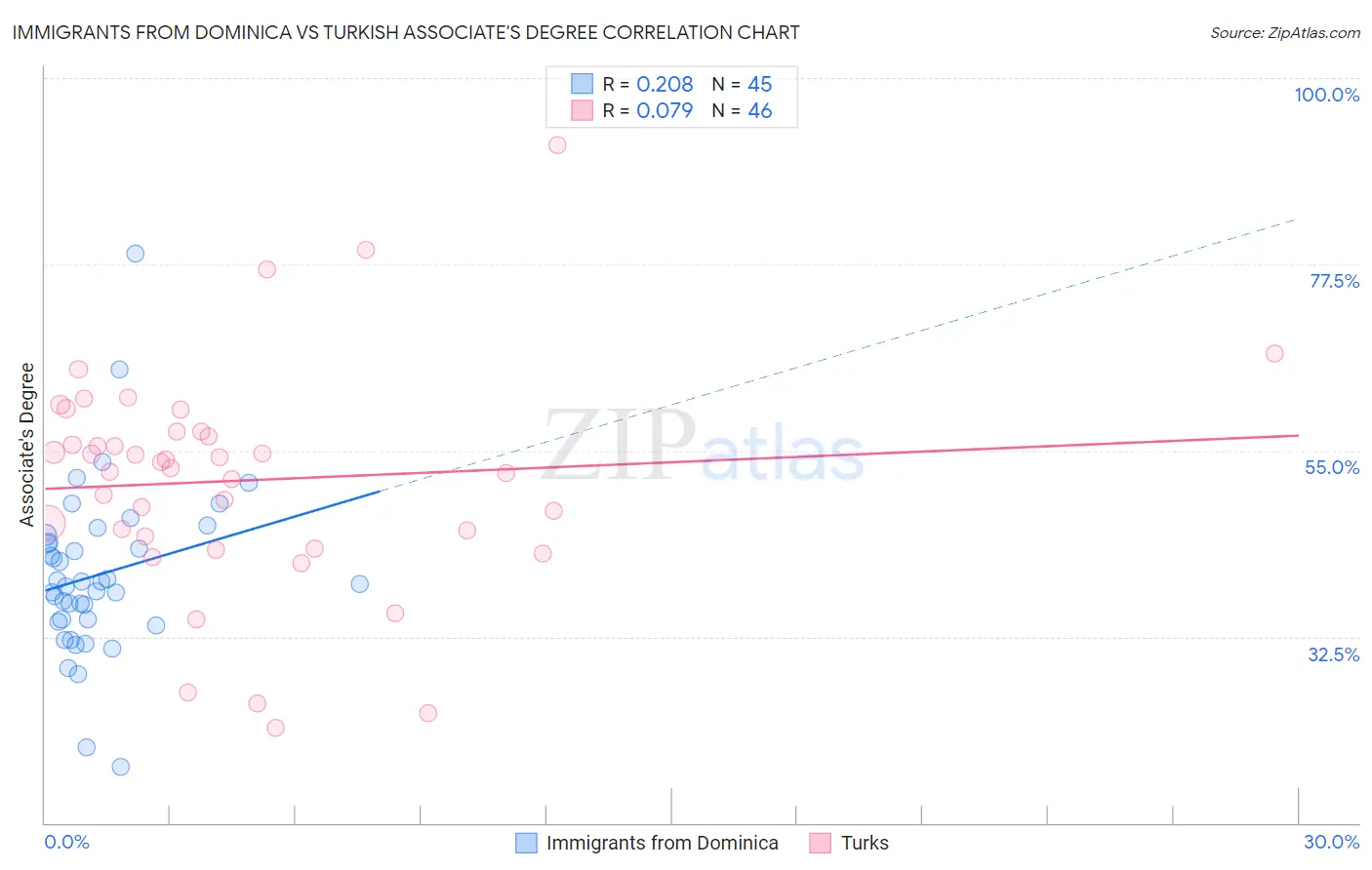 Immigrants from Dominica vs Turkish Associate's Degree