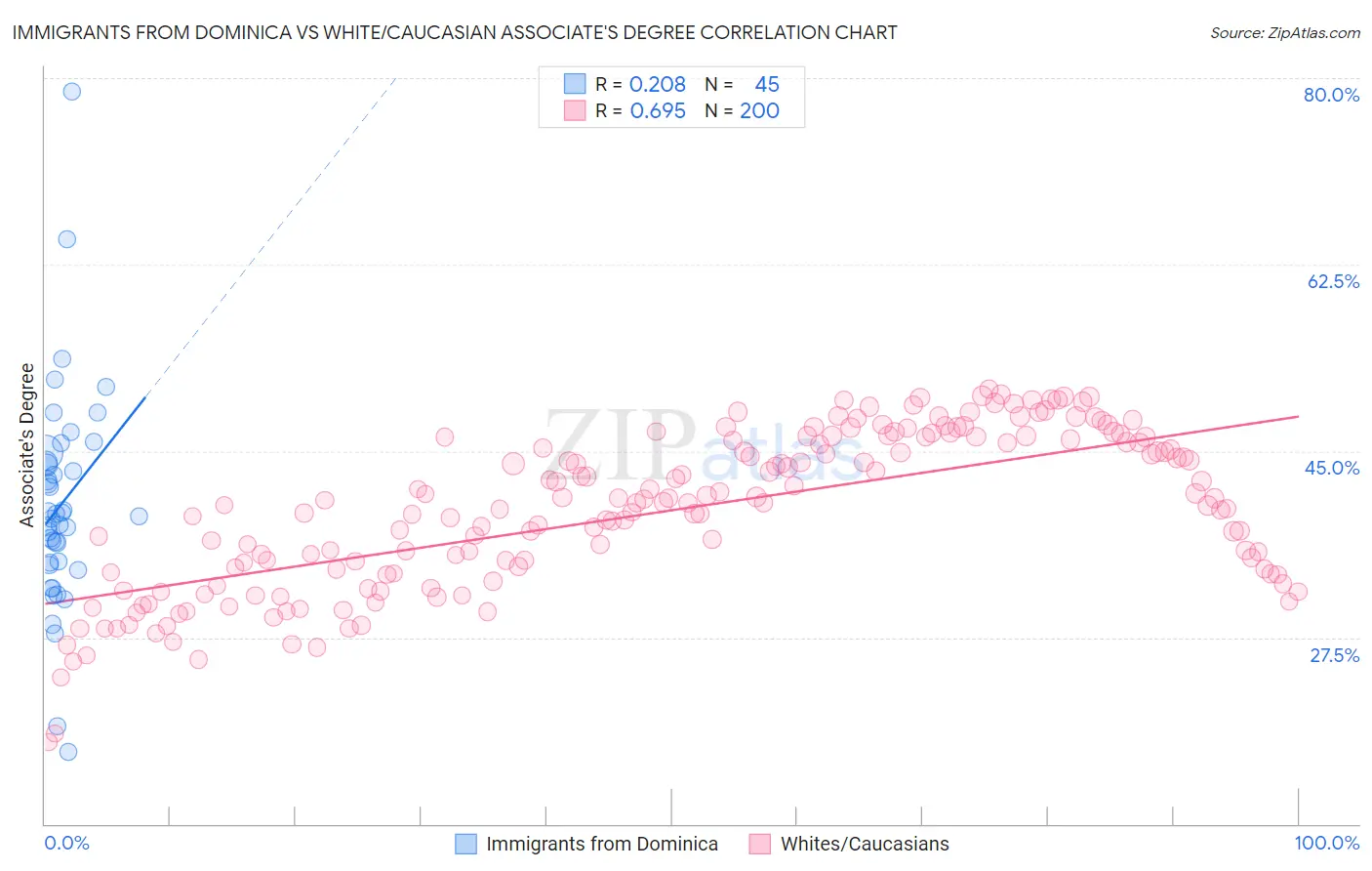 Immigrants from Dominica vs White/Caucasian Associate's Degree