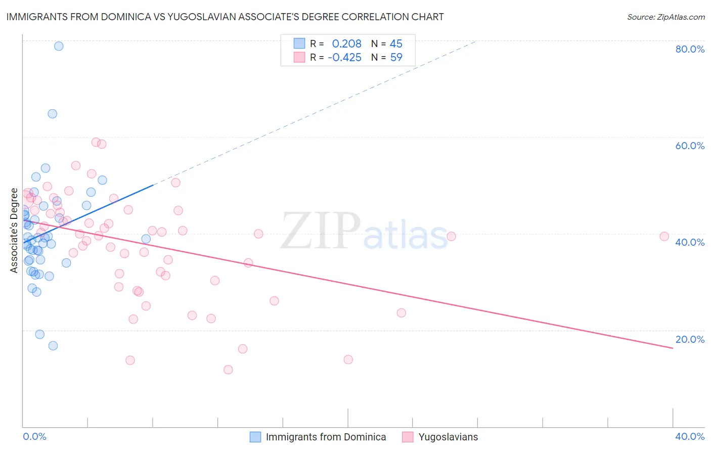 Immigrants from Dominica vs Yugoslavian Associate's Degree