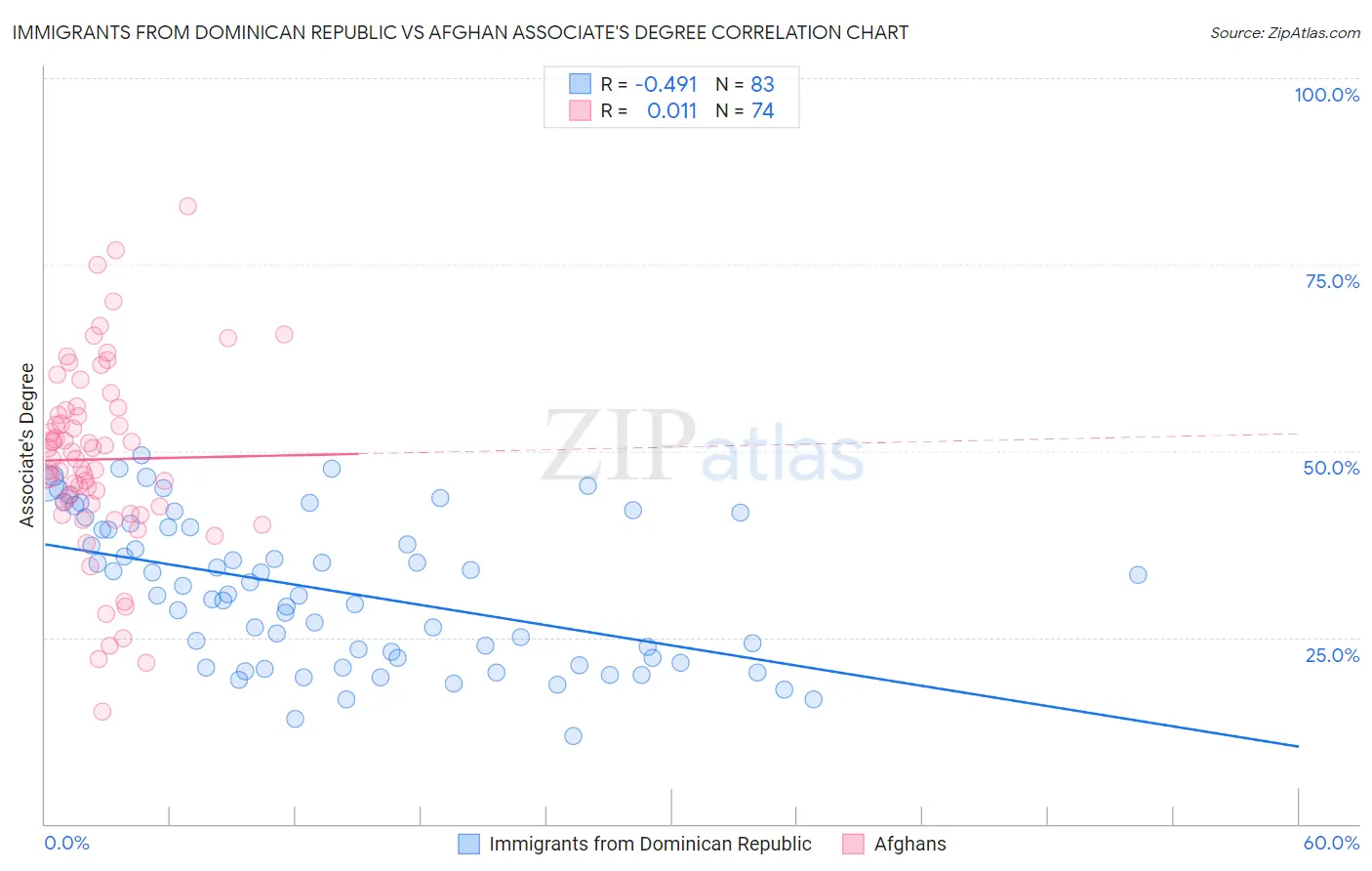 Immigrants from Dominican Republic vs Afghan Associate's Degree