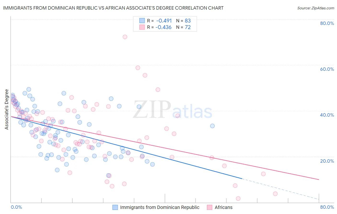 Immigrants from Dominican Republic vs African Associate's Degree