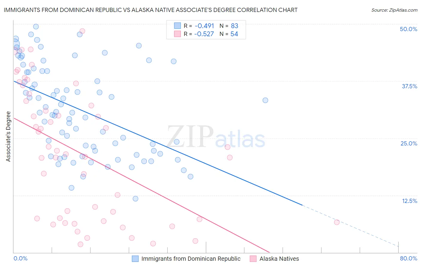 Immigrants from Dominican Republic vs Alaska Native Associate's Degree