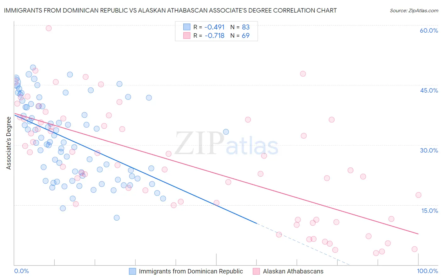 Immigrants from Dominican Republic vs Alaskan Athabascan Associate's Degree