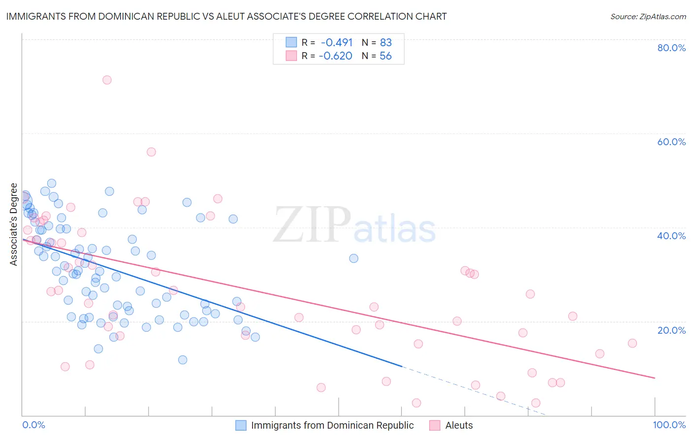 Immigrants from Dominican Republic vs Aleut Associate's Degree