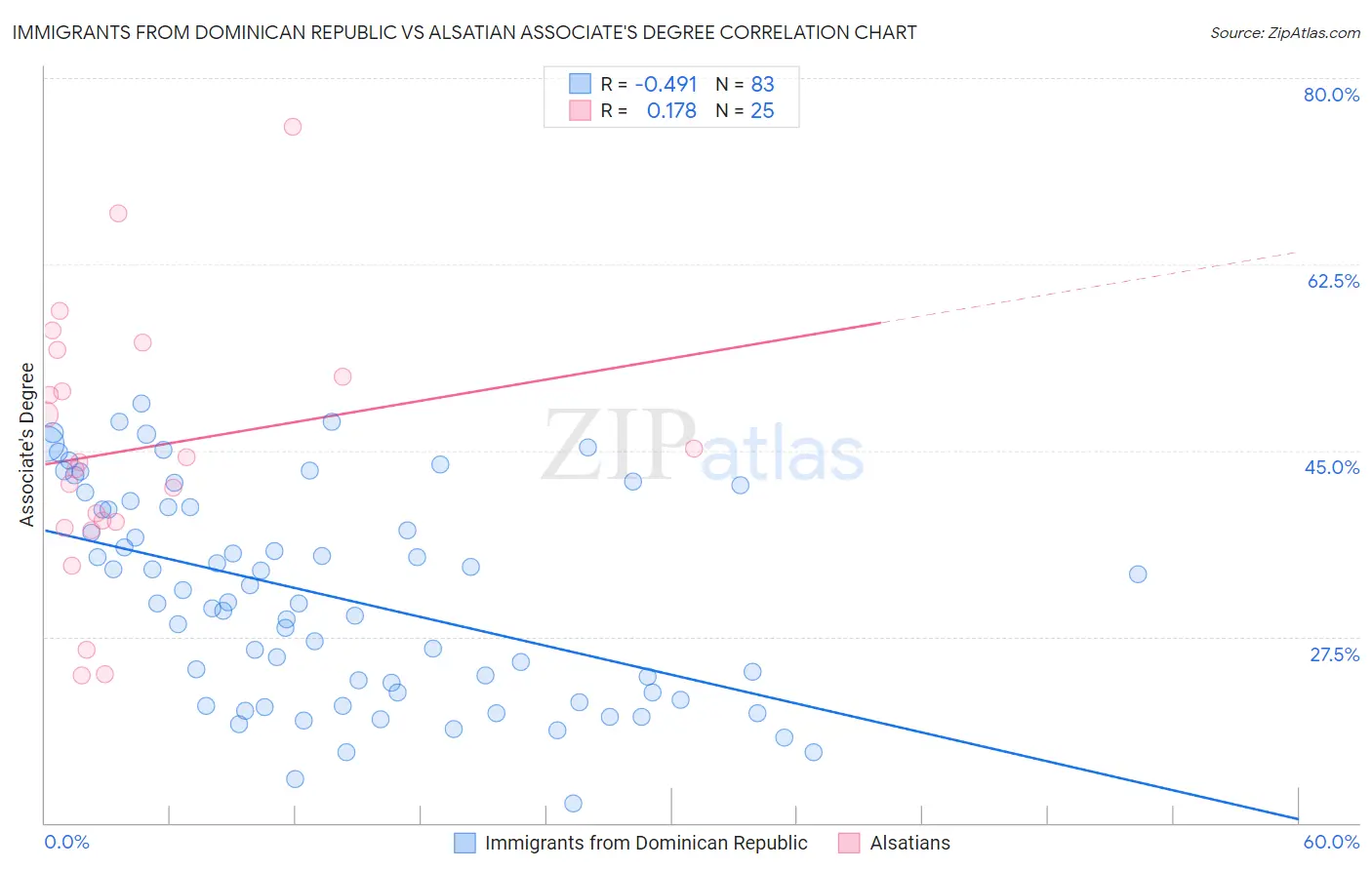 Immigrants from Dominican Republic vs Alsatian Associate's Degree