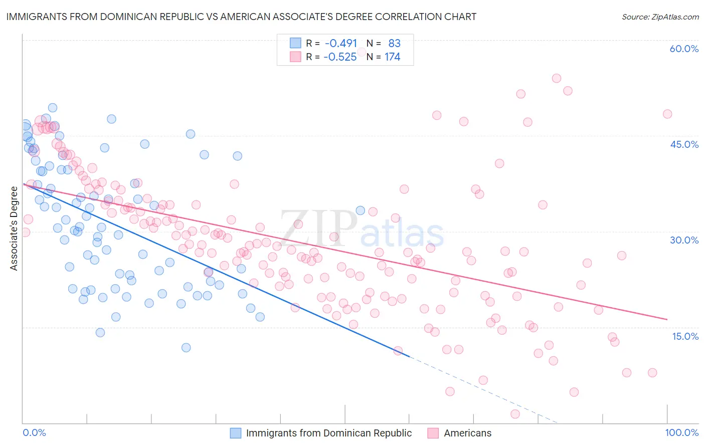 Immigrants from Dominican Republic vs American Associate's Degree