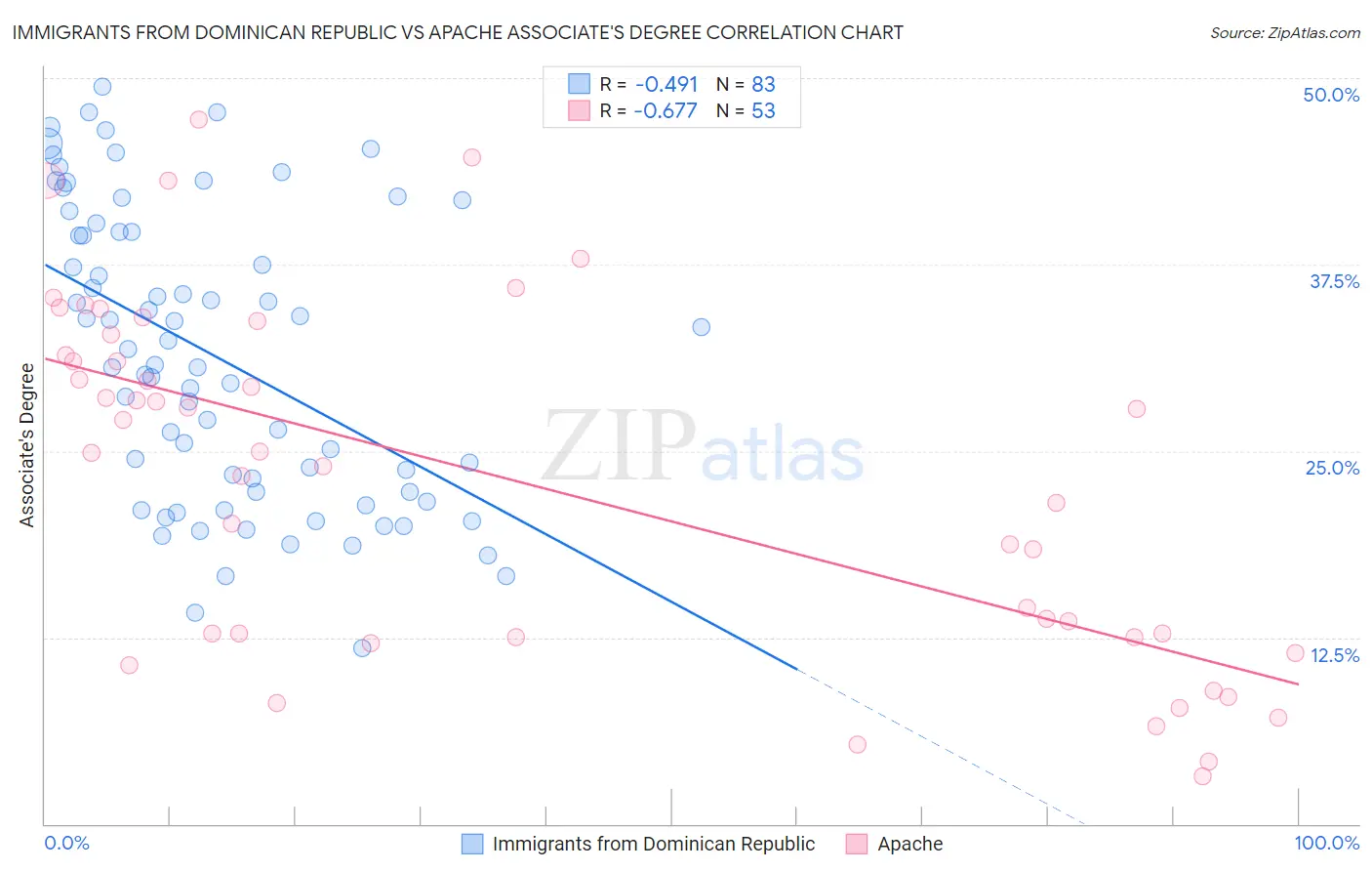 Immigrants from Dominican Republic vs Apache Associate's Degree