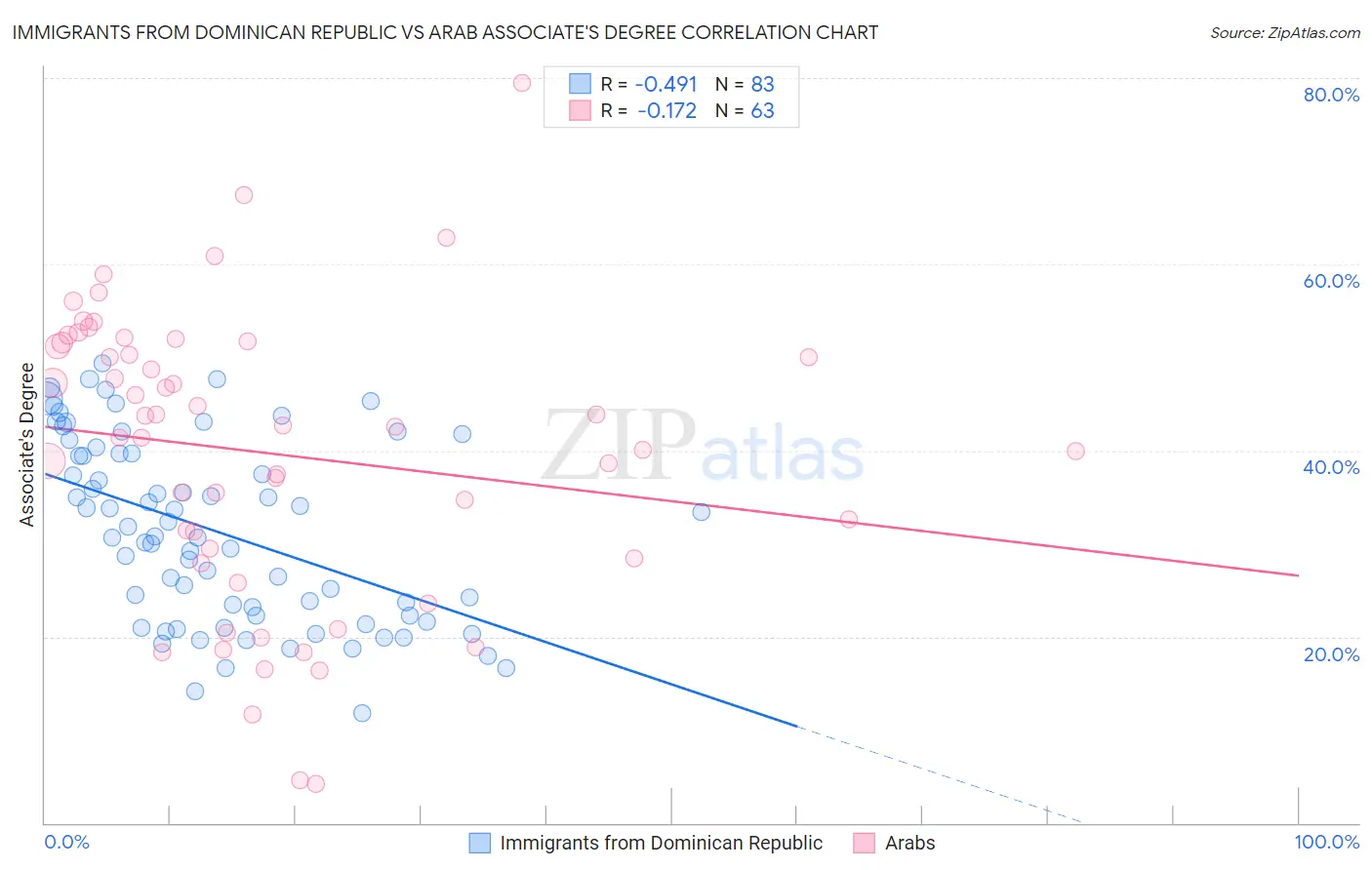 Immigrants from Dominican Republic vs Arab Associate's Degree