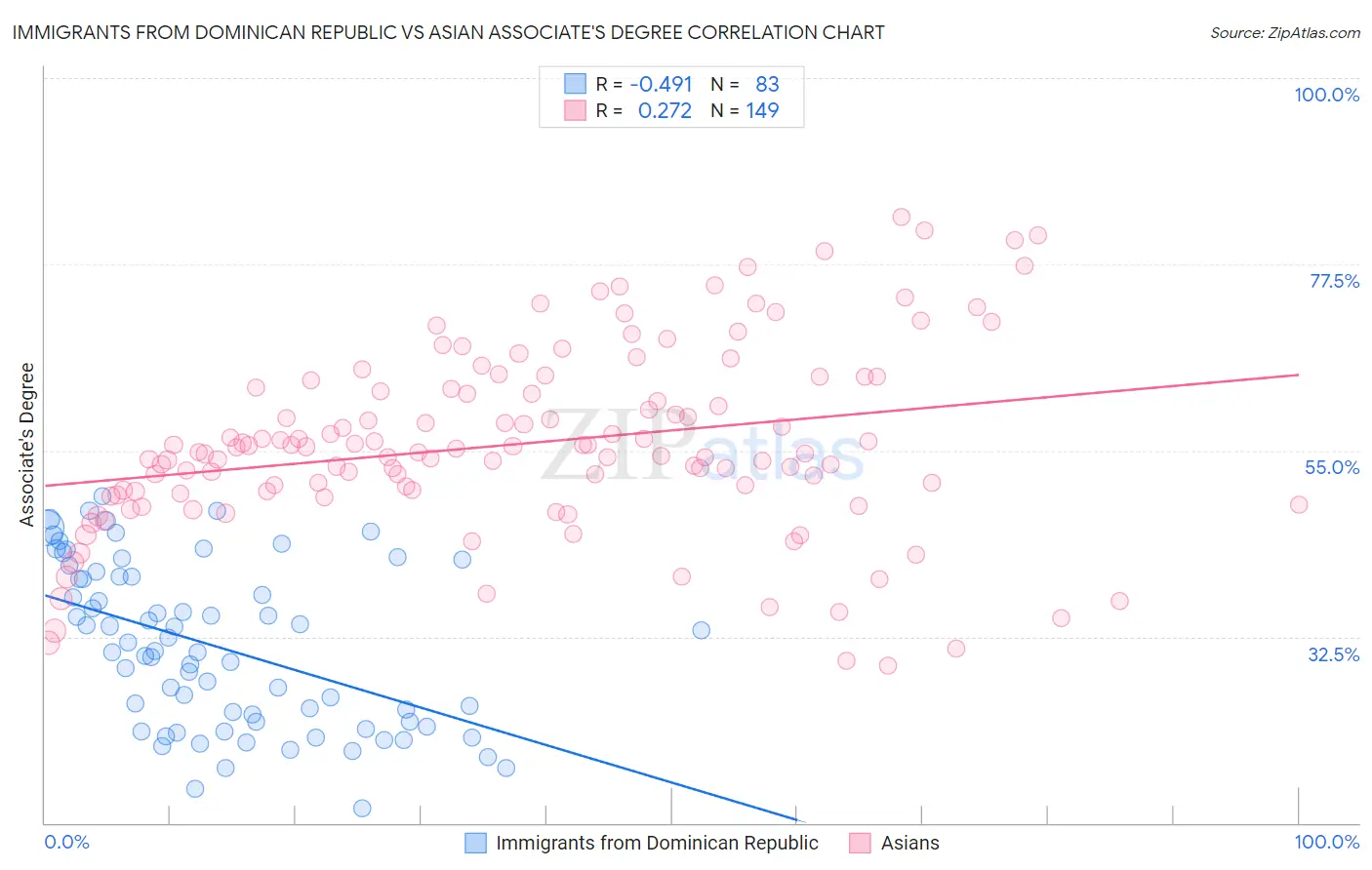 Immigrants from Dominican Republic vs Asian Associate's Degree