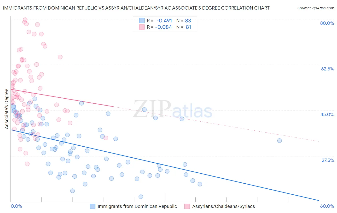 Immigrants from Dominican Republic vs Assyrian/Chaldean/Syriac Associate's Degree