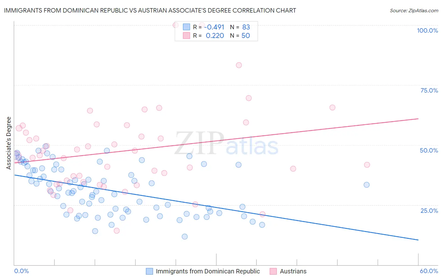 Immigrants from Dominican Republic vs Austrian Associate's Degree