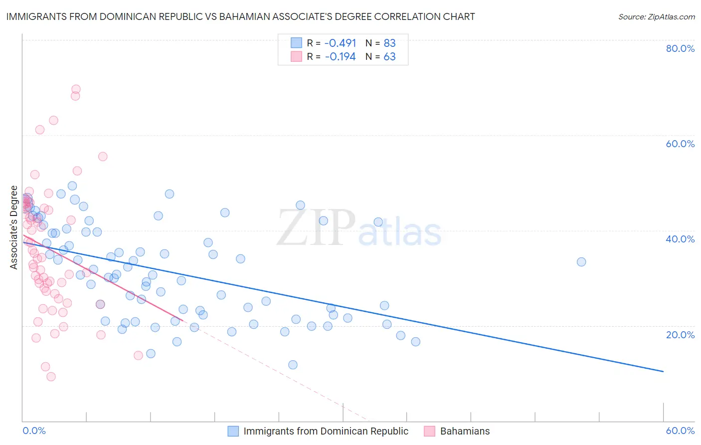 Immigrants from Dominican Republic vs Bahamian Associate's Degree