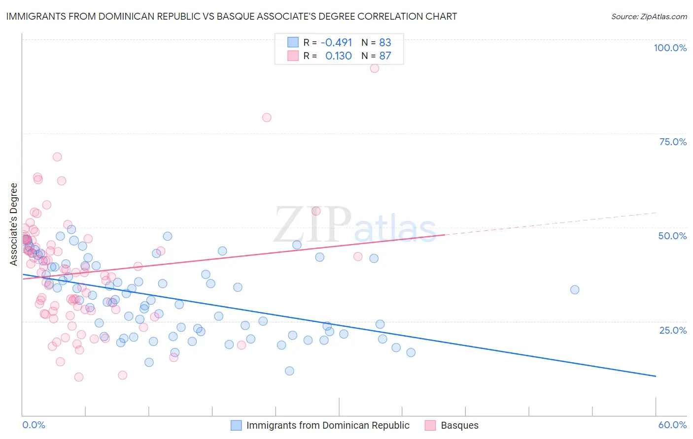 Immigrants from Dominican Republic vs Basque Associate's Degree