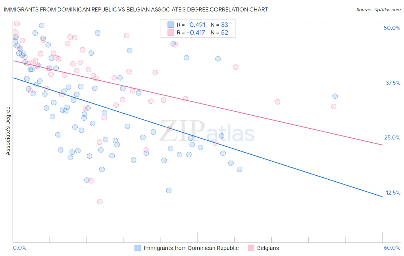 Immigrants from Dominican Republic vs Belgian Associate's Degree