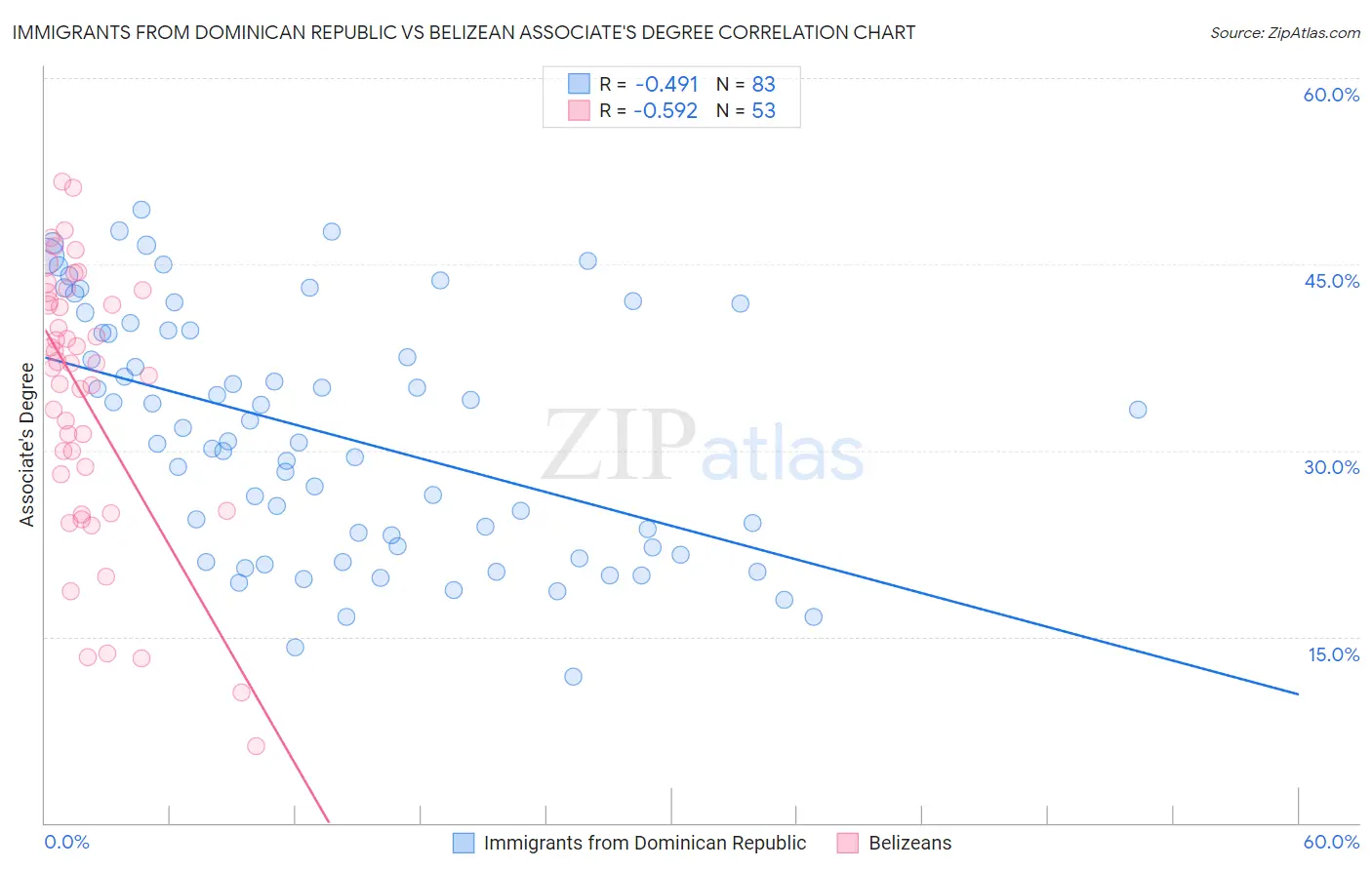 Immigrants from Dominican Republic vs Belizean Associate's Degree