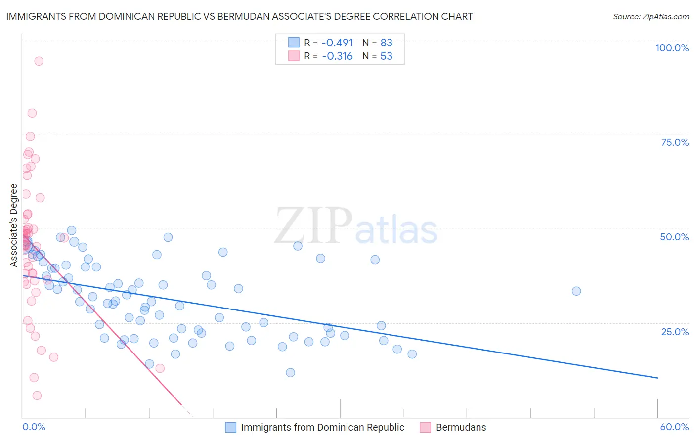 Immigrants from Dominican Republic vs Bermudan Associate's Degree