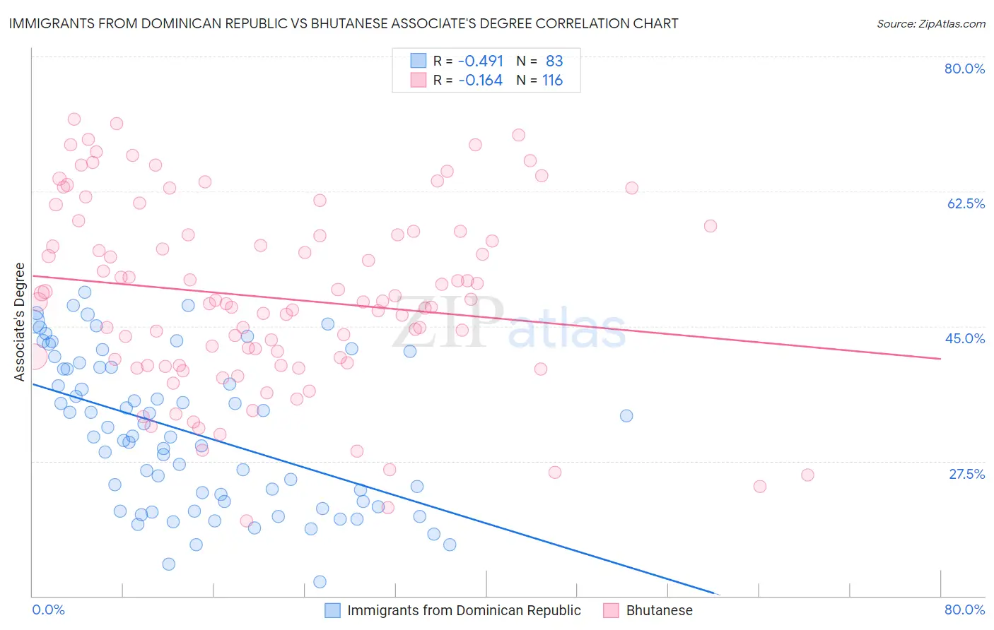 Immigrants from Dominican Republic vs Bhutanese Associate's Degree