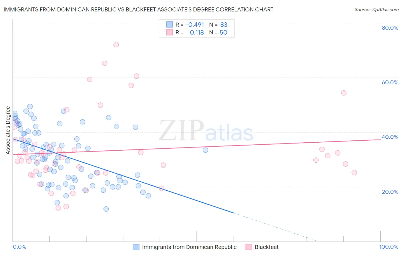 Immigrants from Dominican Republic vs Blackfeet Associate's Degree
