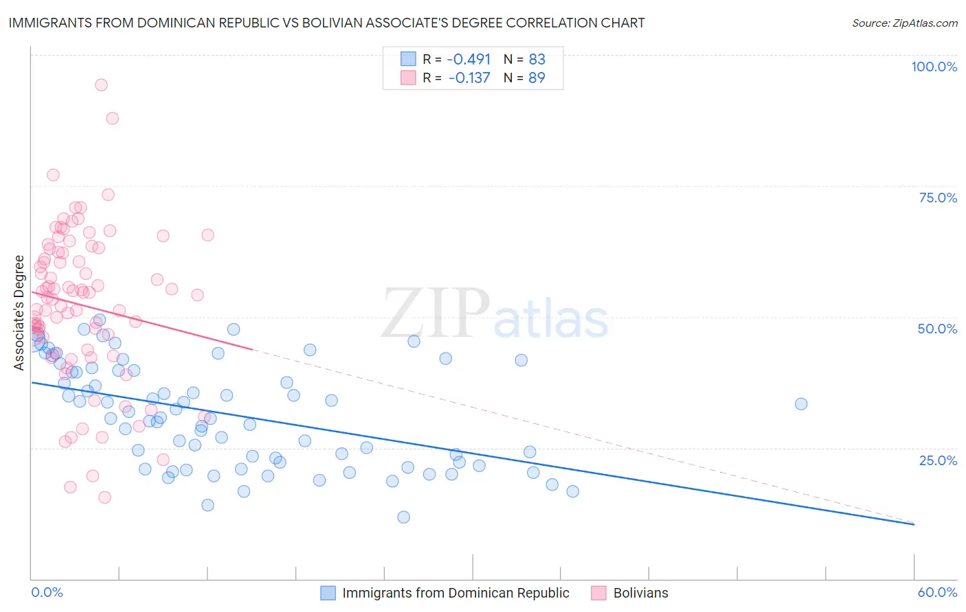 Immigrants from Dominican Republic vs Bolivian Associate's Degree