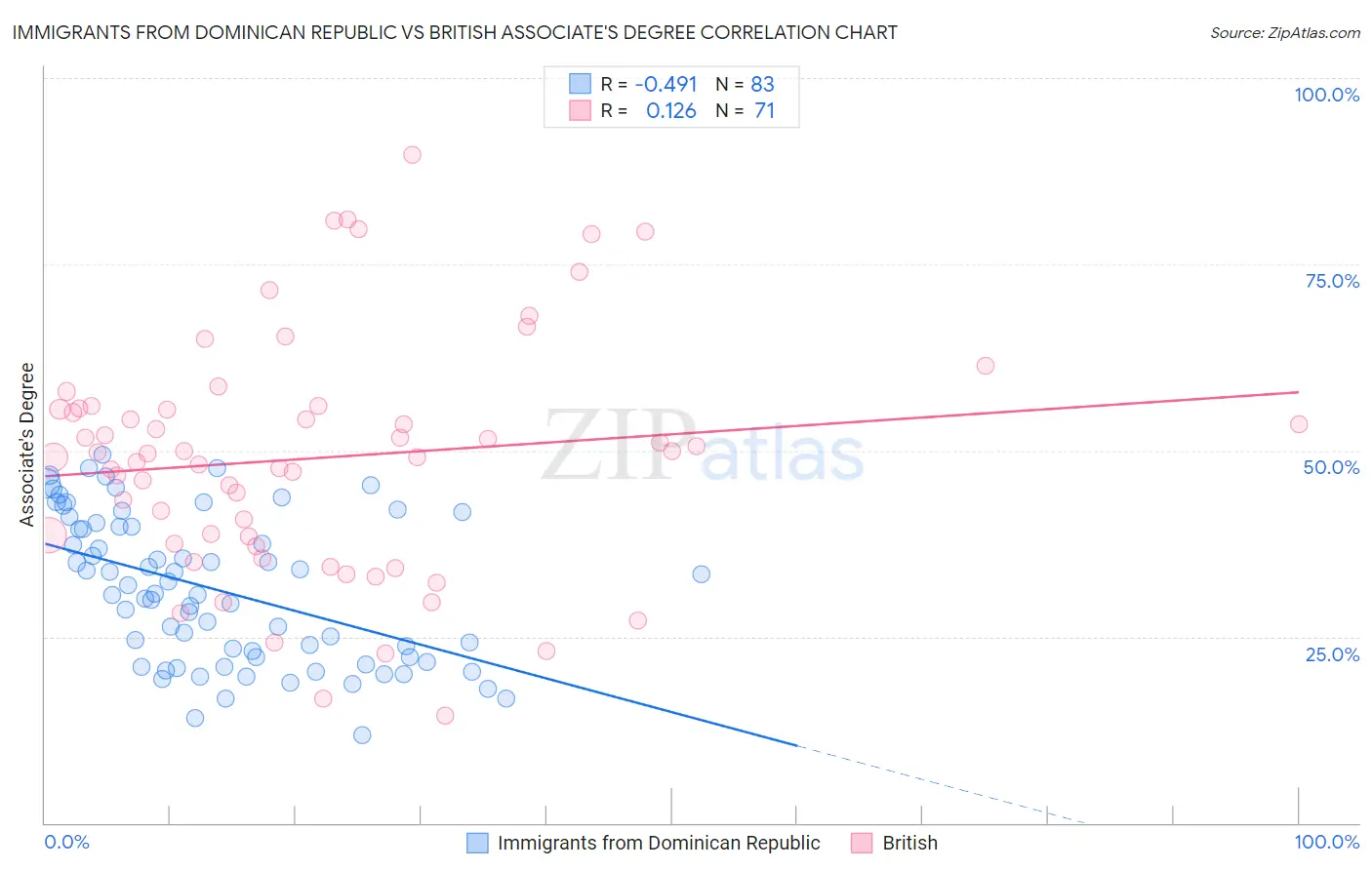 Immigrants from Dominican Republic vs British Associate's Degree