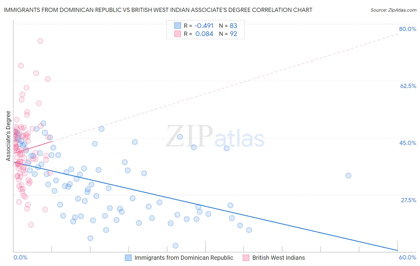 Immigrants from Dominican Republic vs British West Indian Associate's Degree