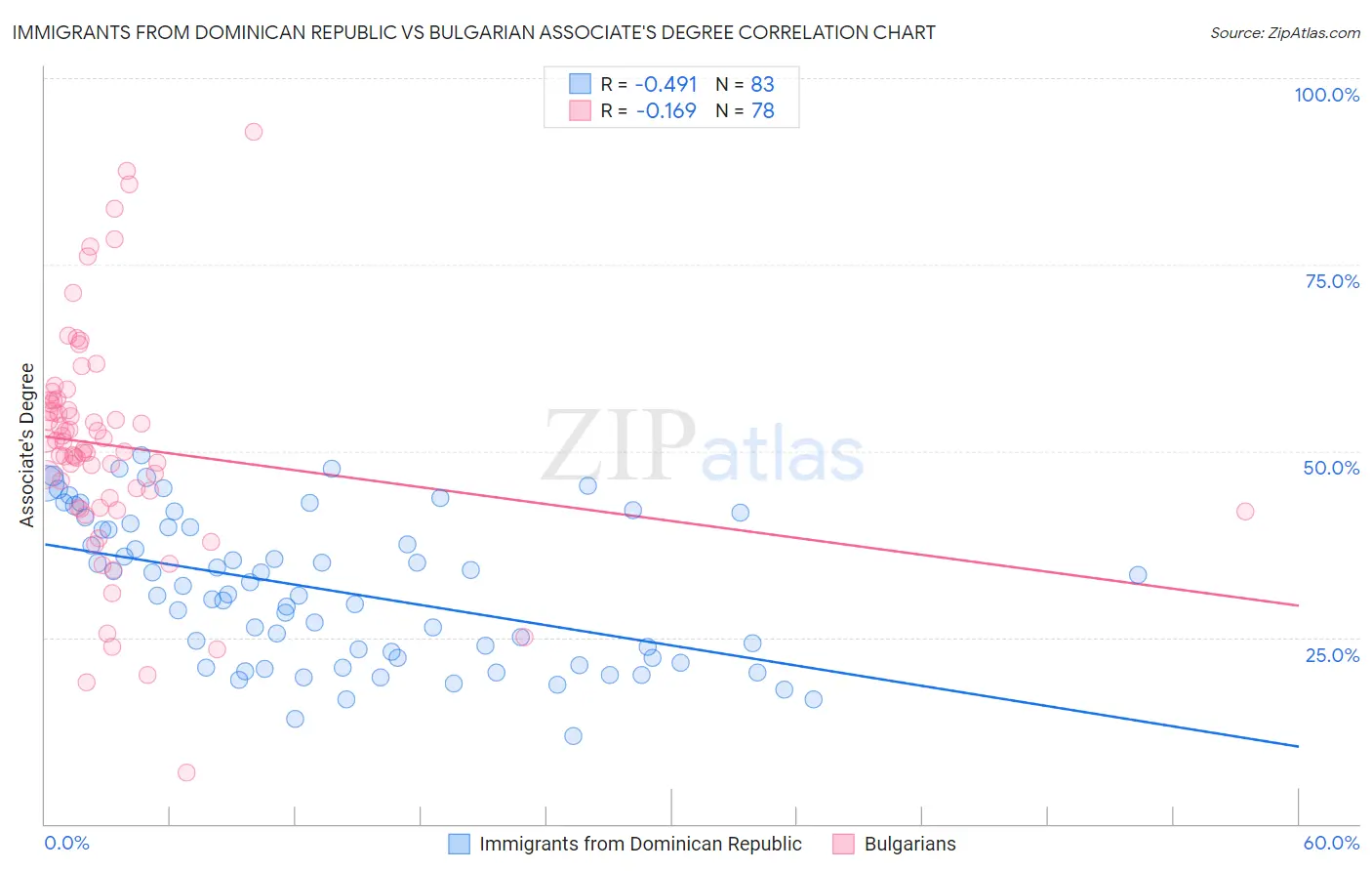 Immigrants from Dominican Republic vs Bulgarian Associate's Degree