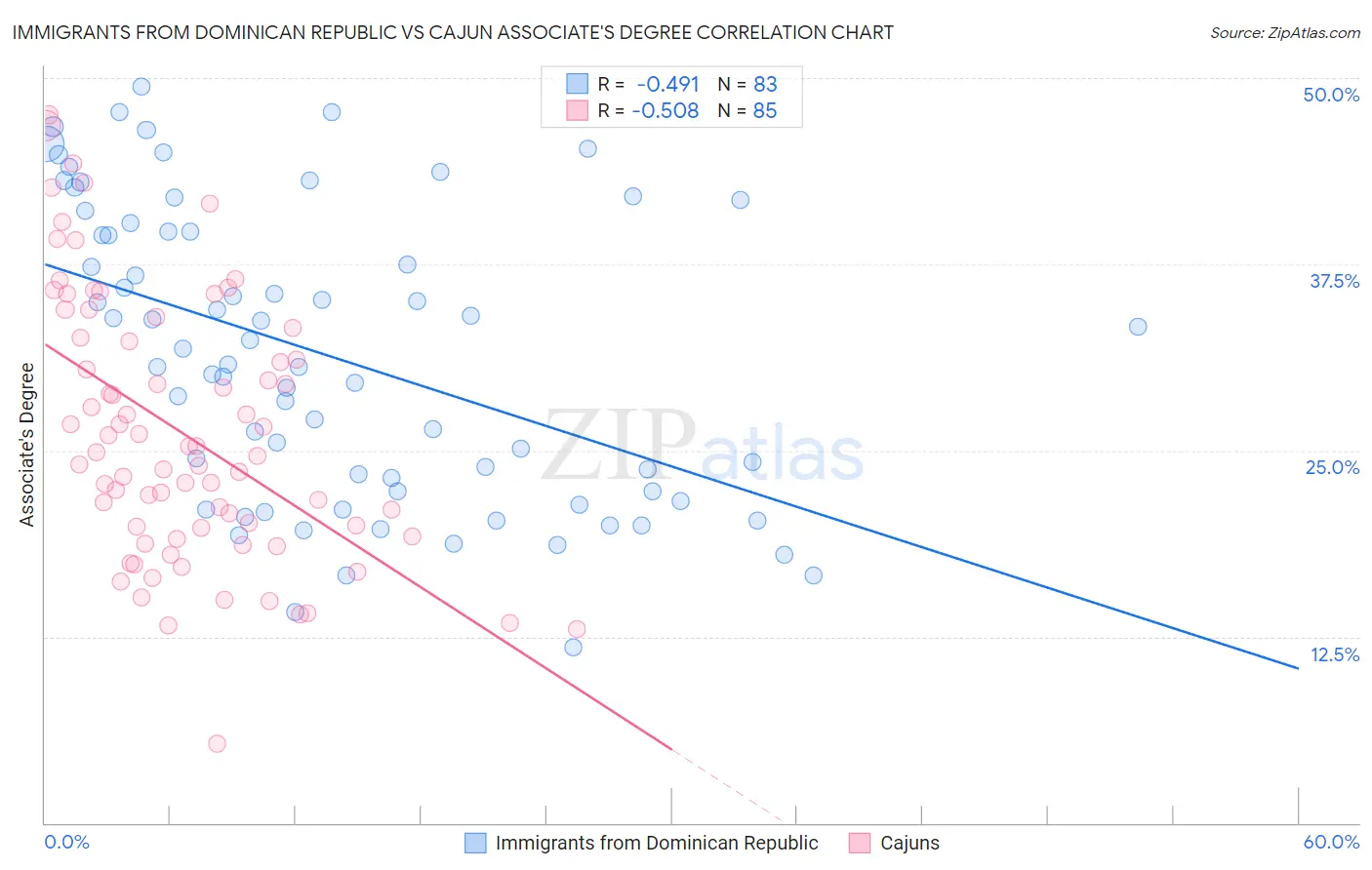 Immigrants from Dominican Republic vs Cajun Associate's Degree