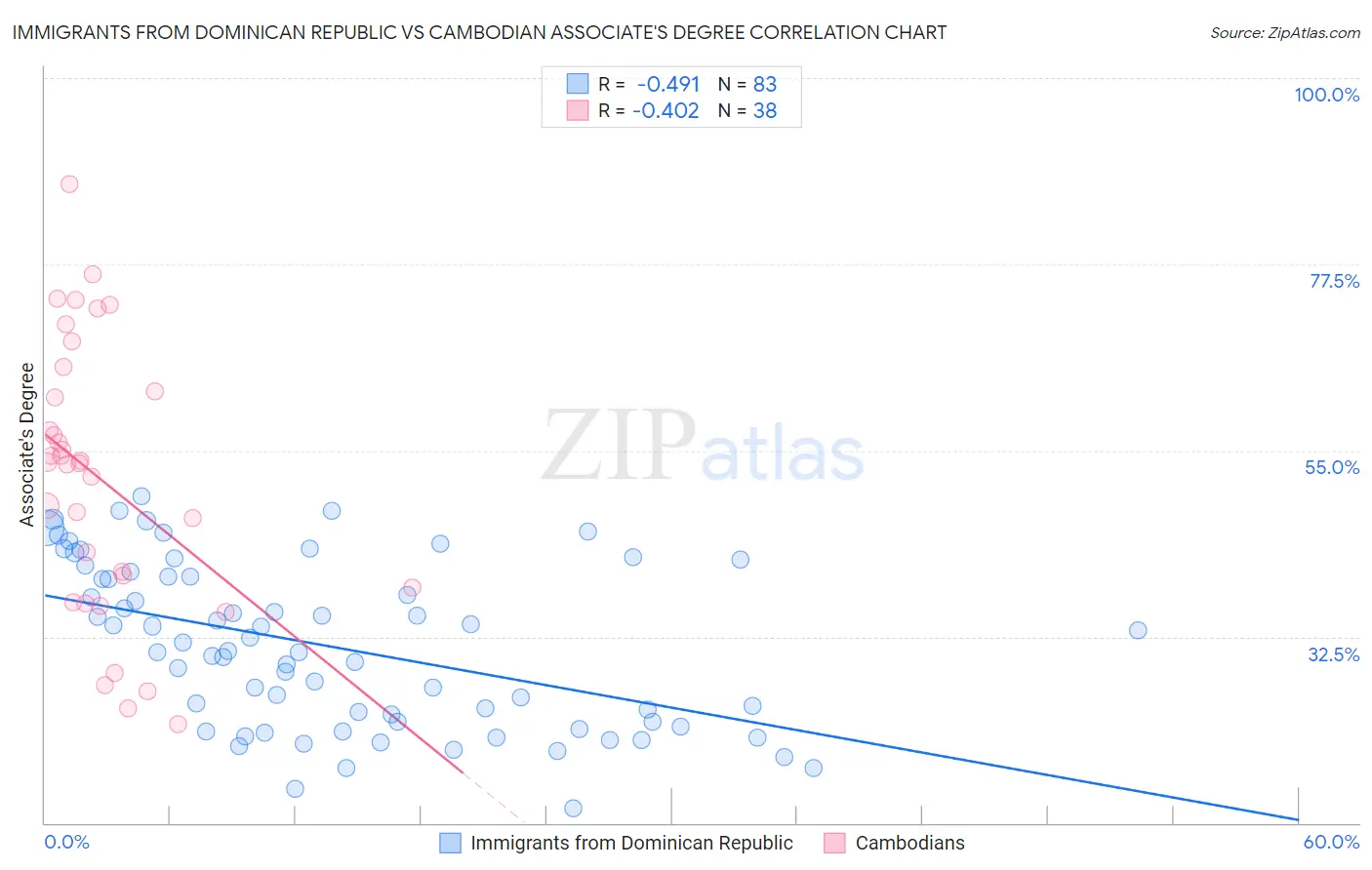 Immigrants from Dominican Republic vs Cambodian Associate's Degree