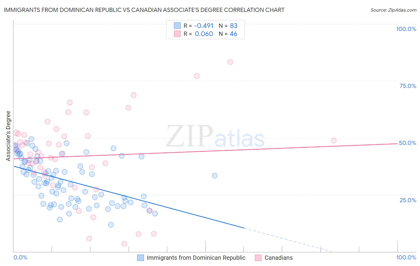 Immigrants from Dominican Republic vs Canadian Associate's Degree