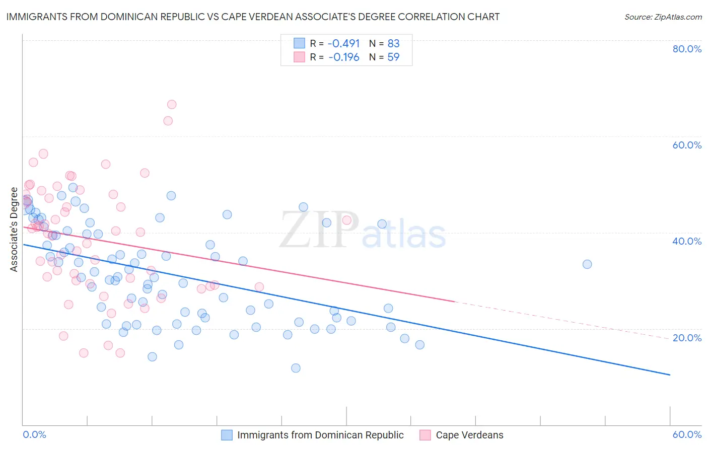 Immigrants from Dominican Republic vs Cape Verdean Associate's Degree