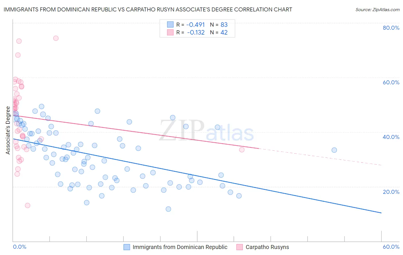 Immigrants from Dominican Republic vs Carpatho Rusyn Associate's Degree
